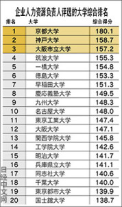 企业人士评选的大学排名