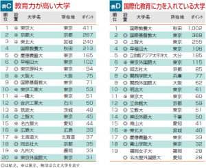 国際化に力を入れてる大学