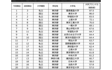 大学ブランドイメージ関東編