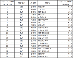 大学ブランド力（近畿地域）