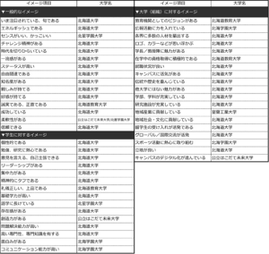 北海道地区大学”品牌实力“