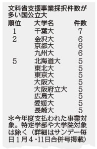 文科省支援事業採択国公立ランキング