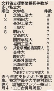 文科省支援事業採択の私立大学ランキング