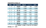 都道府県社长輩出率