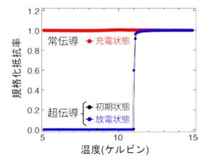 東工大、リチウムイオン電池で超伝導-常伝導状態の制御に成功-1