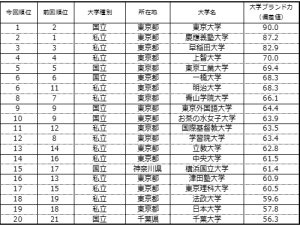 2015-2016首都圏大学ブランド力