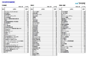 2017年大学生企業就職ランキング地域別北海道東北北陸東海