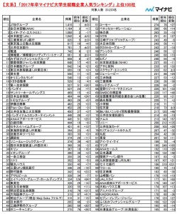 文系ー2017年マイナビ―大学生就職企業人気ランキング上位100