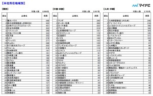 2017年大学生企業就職ランキング地域別関西中国四国九州沖縄