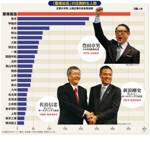 慶應社長が圧倒的に多い（ダイヤモンド社調査）