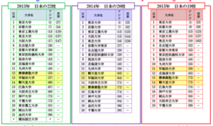 2013年日本的大学局亚洲排行榜