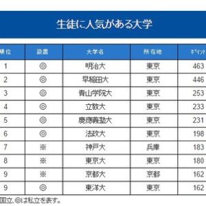 受高中生欢迎的大学排行榜2016