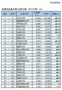 社長出身大学ランキング―1