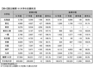 十所难关国立大学2017志愿者状况