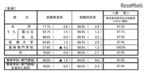 大学应届毕业生内定率