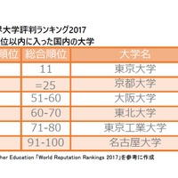 泰晤士高校声望排行2017日本入榜者